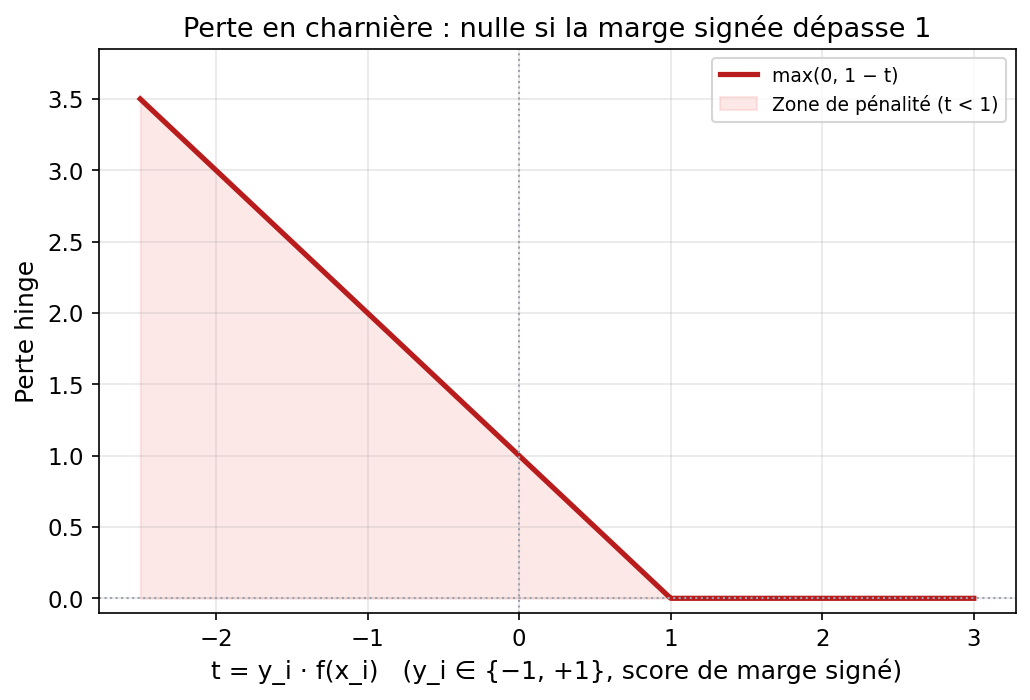 Graphique de la perte hinge max de 0 et 1 moins t en fonction de la marge signée t