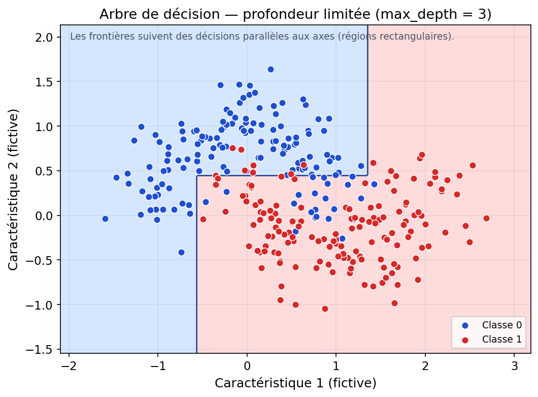 Deux classes en croissants avec régions colorées séparées par des frontières parallèles aux axes