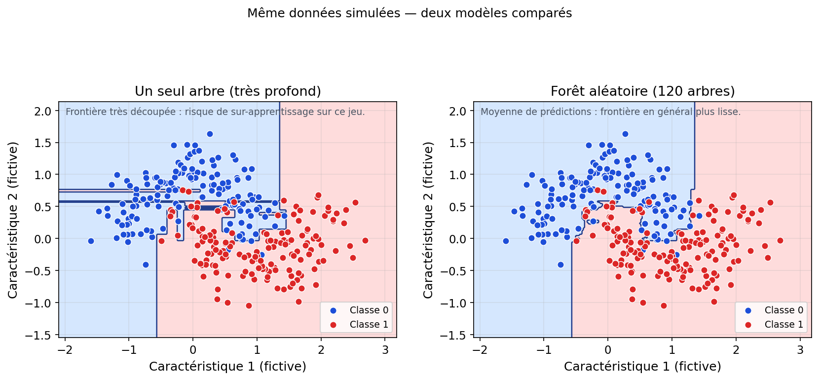 Comparaison côte à côte des régions de décision d’un arbre profond et d’une forêt aléatoire