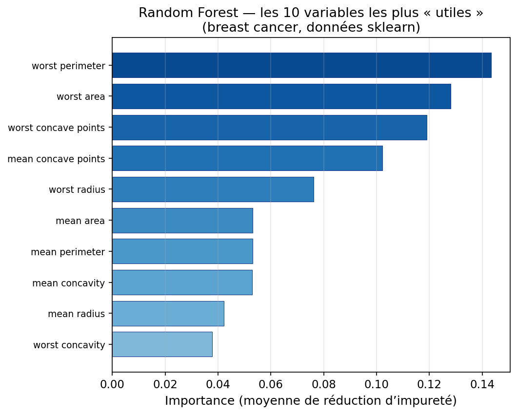 Diagramme en barres horizontales des importances des variables pour une forêt aléatoire