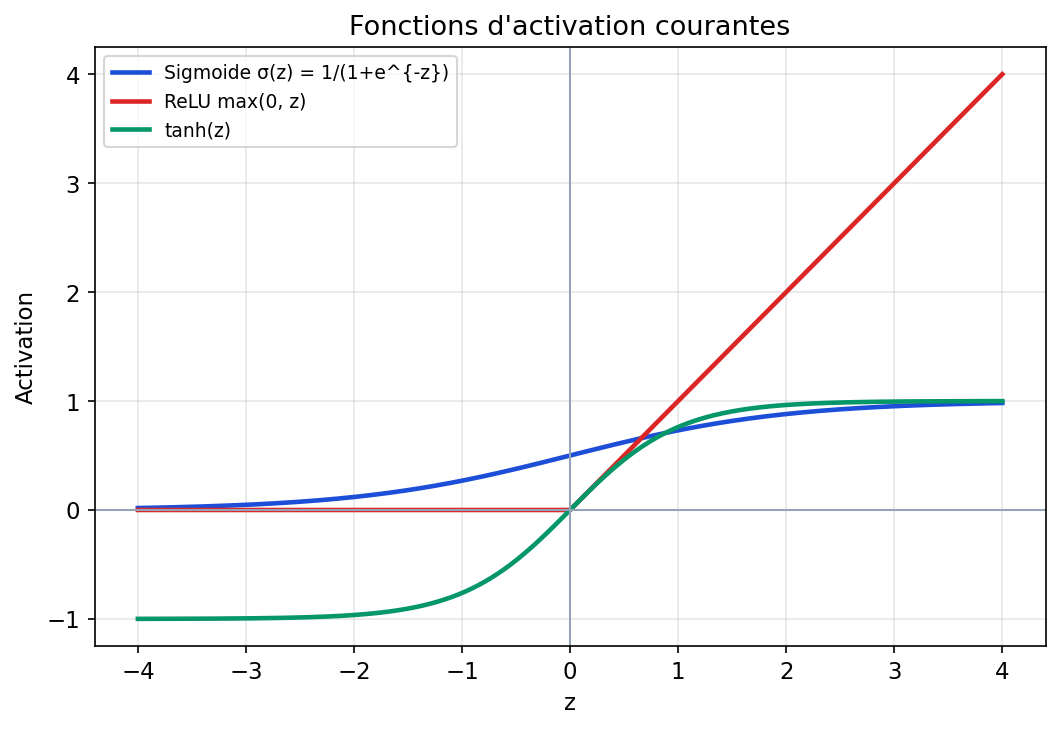 Graphes des fonctions sigmoide ReLU et tanh