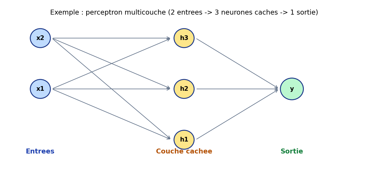 Reseau avec deux entrees, trois neurones caches et une sortie