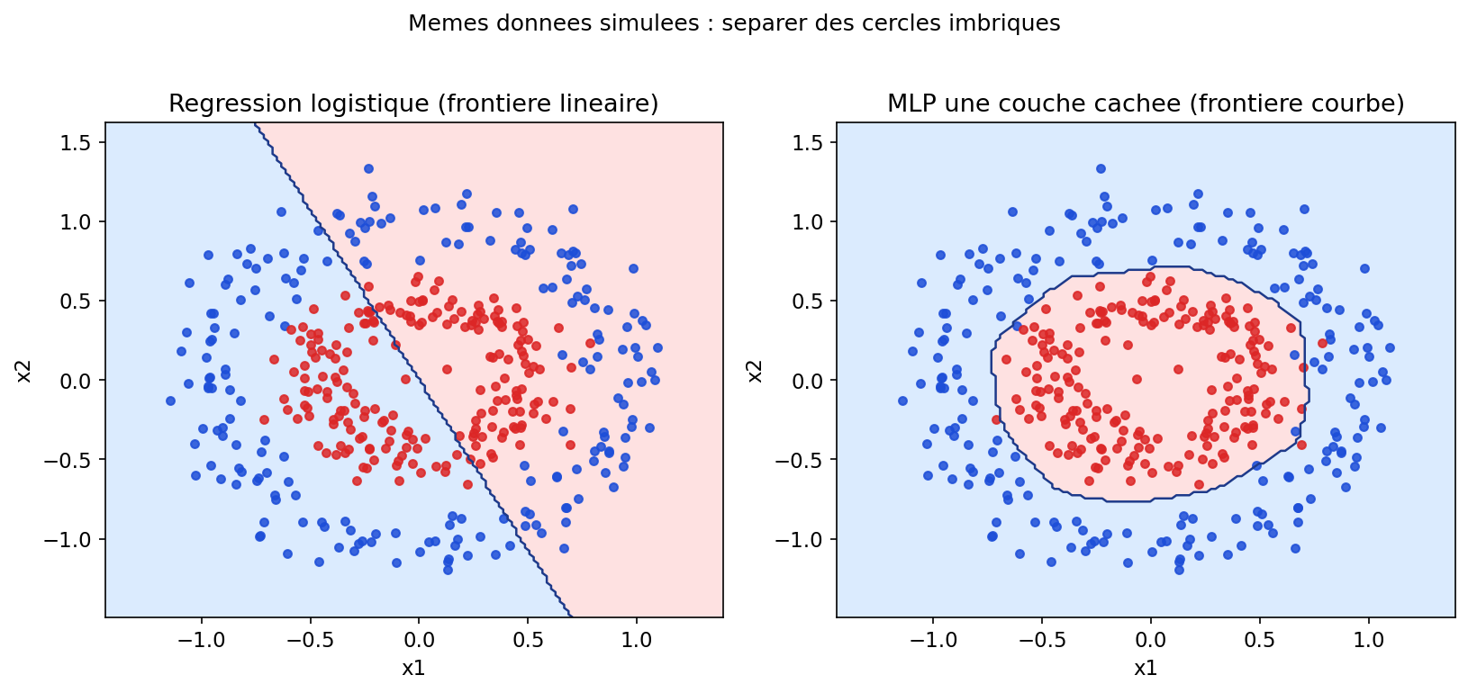 Deux graphiques comparant frontieres lineaire et courbe sur cercles imbriques