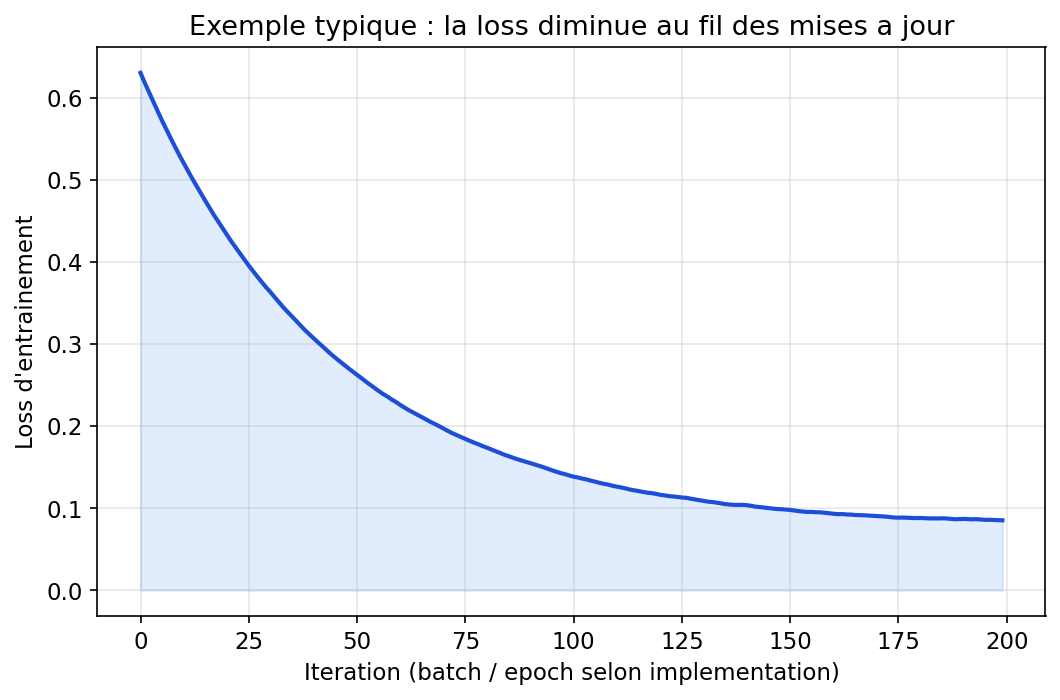 Courbe montrant la diminution de la loss en fonction des iterations