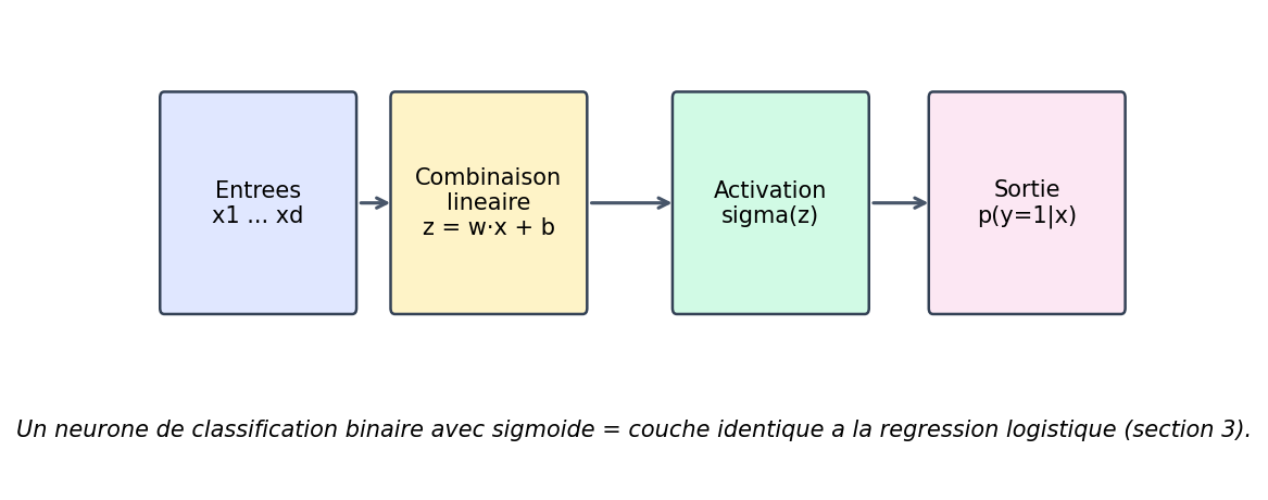 Schema en quatre blocs : entrees, combinaison lineaire, activation sigmoide, sortie probabilite