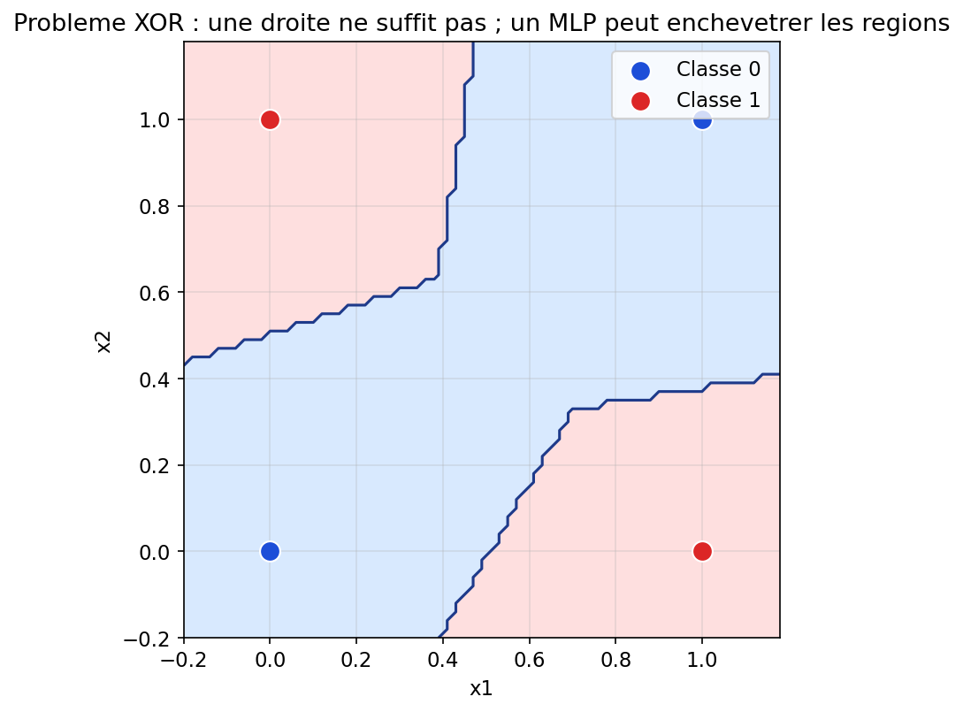 Quatre points XOR avec regions colorees separees par une frontiere courbe