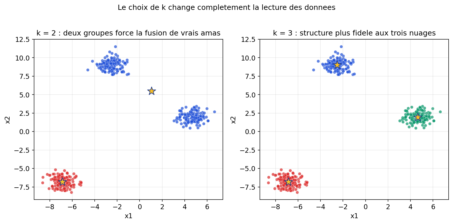 Comparaison de deux clusterings k=2 et k=3 sur les memes donnees