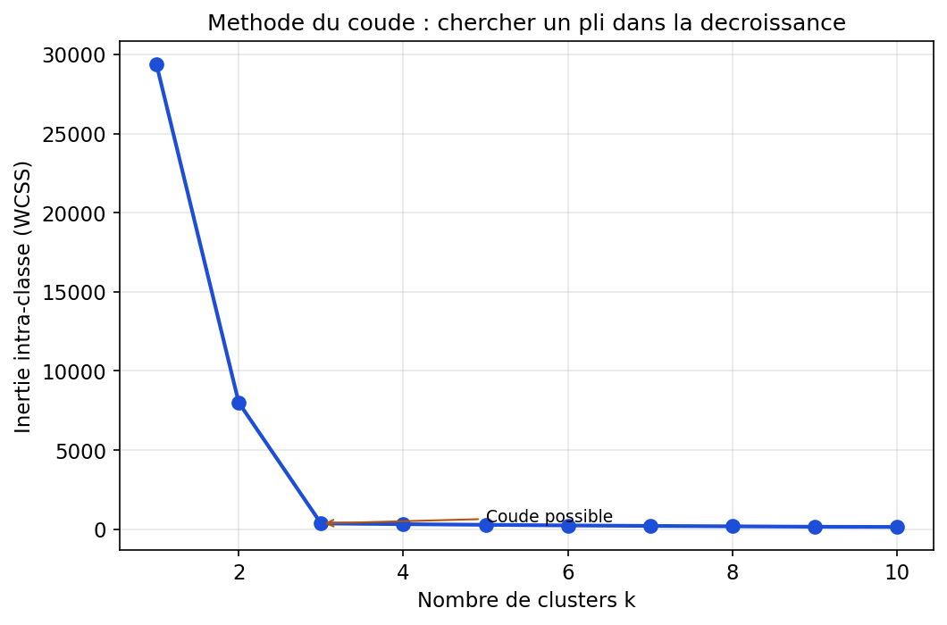 Graphique montrant la decroissance de l inertie avec k avec annotation coude