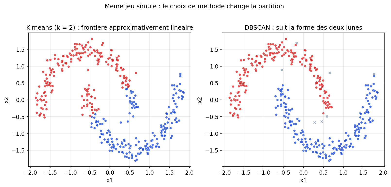 Comparaison K-means et DBSCAN sur les memes deux lunes