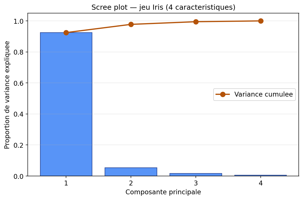Diagramme en barres des variances expliquees par composante et courbe cumulee